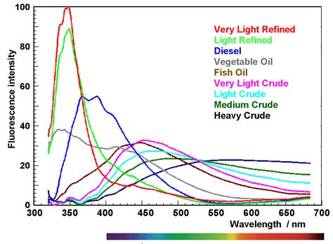 uv fluorescence oil in water analyzer|uv fluorescence oil level.